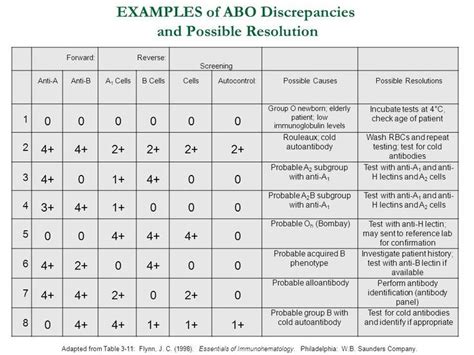 Abo Discrepancies Medical Lab Technician Medical Laboratory