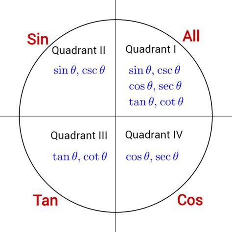 Trigonometric Functions Of Any Angle