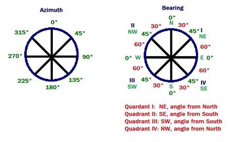 Eddies Math And Calculator Blog Hp Prime And Ti 84 Bearing And Azimuth
