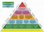 La Pirámide del exito de John Wooden | Emprendedores | Pinterest ...