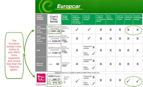 The part you are responsible for is called the excess and it varies from one car hire company to another. europcar | Car Rental Excess Insurance | Page 4