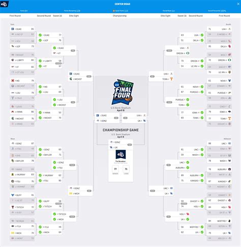 1 Ncaa Tournament Bracket Stays Perfect Into Sweet 16 For First Time