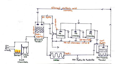 Manufacturing Of Sulphuric Acid By Lead Chamber Process Chemical