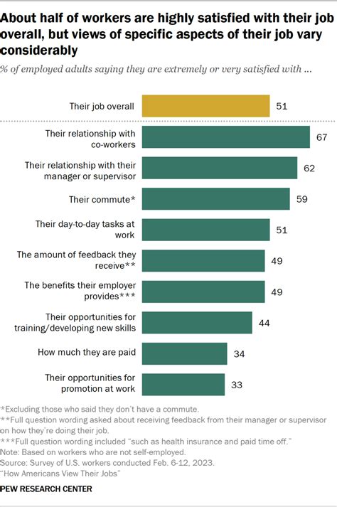 How Americans View Their Jobs Pew Research Center