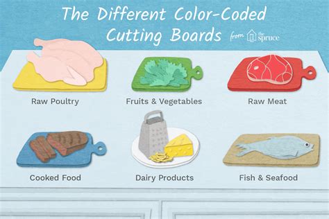 Cutting Board Color Code Poster