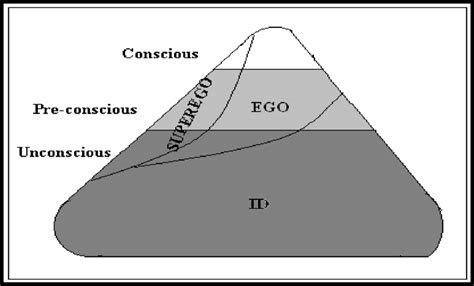 Intrapsychic Structure The Id Ego And Superego Adapted From Freud Download Scientific