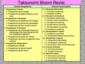 Revisi Taksonomi Bloom Mushlihatun Syarifah