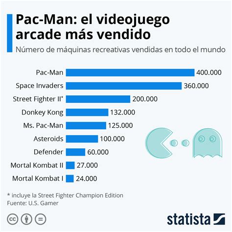Gráfico Pac Man el videojuego arcade más vendido de la historia