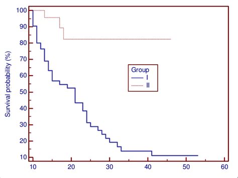 Curves Of 43 Daily Survival Of Kaplan Mayer In Patients With Pp N89