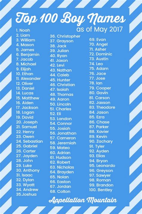 Coolest Top 100 Boy Names Ezra Jack And Owen Appellation Mountain