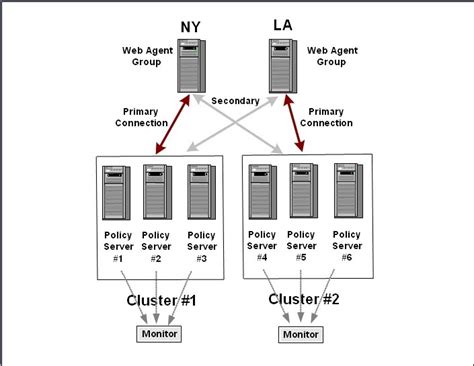 Policy Server Clustering