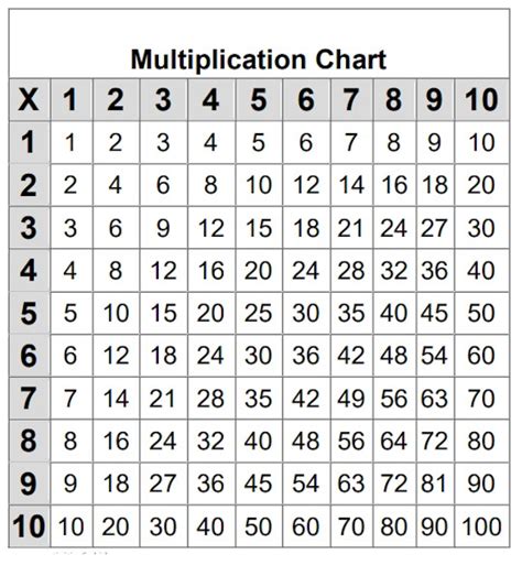 Printable Multiplication Chart Activities For Kids
