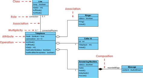 Class Diagram Uml Diagrams Example Telephone Use Of