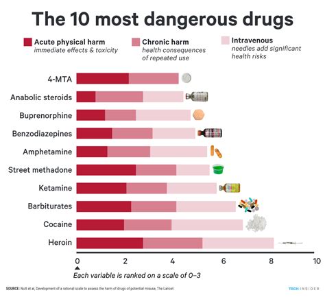 Which Drugs Are The Most Dangerous Business Insider