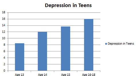 Teen Depression Is Rising Quest News