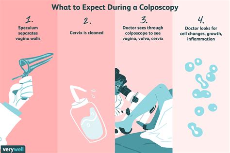 After the biopsy procedure, your breast tissue is sent to a lab, where a doctor who specializes in analyzing blood and body tissue (pathologist) examines the sample using a microscope and special procedures. Colposcopy: Uses, Side Effects, Procedure, Results