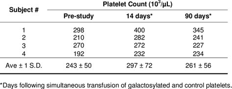 Normal Volunteers Platelet Counts Before And After Transfusion Of