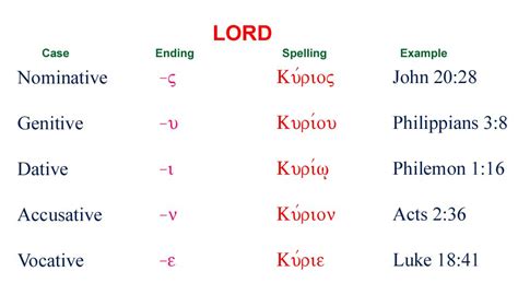The table below lists a few examples for each greek symbol Greek declension of Lord.