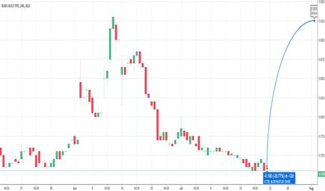 Bub Stock Price And Chart — Asxbub — Tradingview