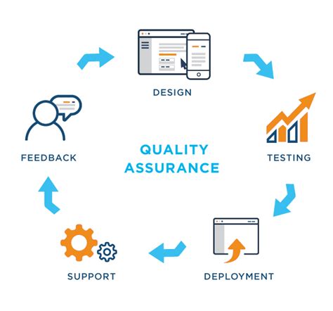 Quality assurance is an absolute necessity because it's impossible for software to be declared ready for delivery because no bugs were found throughout the entire development process. The future of Quality Assurance (QA)