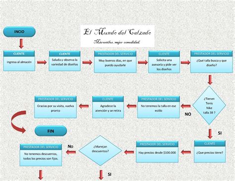 Ejemplos De Flujograma De Un Servicio