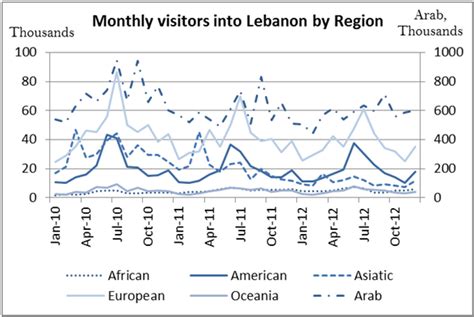 Evolution Of Monthly Visitors Into Lebanon By Region Download