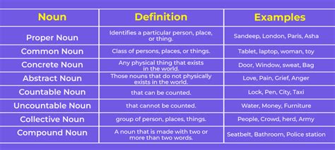 Noun Definition Types And Examples