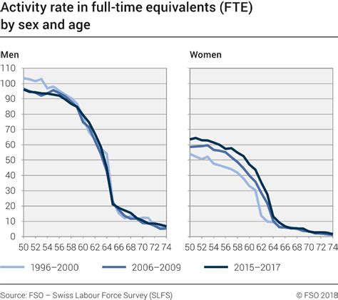 Activity Rate In Full Time Equivalents Fte By Sex And Exact Age 1996 2000 2006 2009 2015