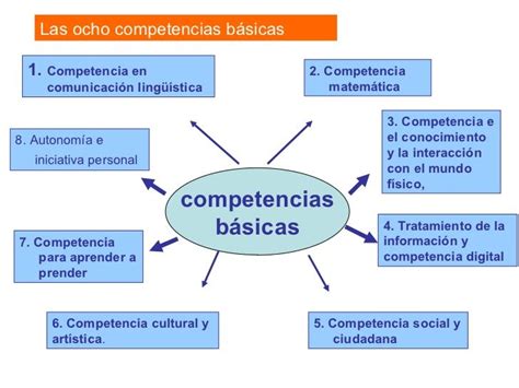 Las 8 Competencias Basicas Hoy Debemos Guiar A Nuestros Alumnos A