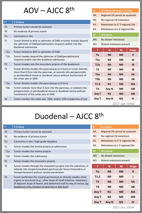 Pancreatic Cancer Staging Ajcc Th Edition
