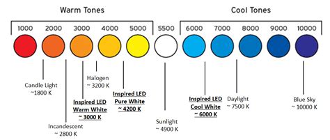 3 Easy Steps To Selecting The Ideal Color Temperature Inspiredled Blog