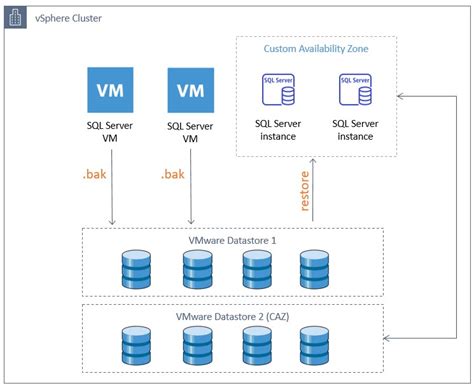 Migrating An On Premises Sql Server Database To Amazon Rds On Vmware Using Sql Server Native