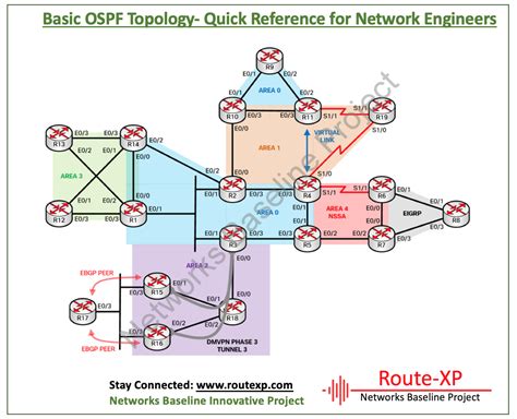 Ccna Basics Quick Reference On Ospf For Network Engineers Route Xp