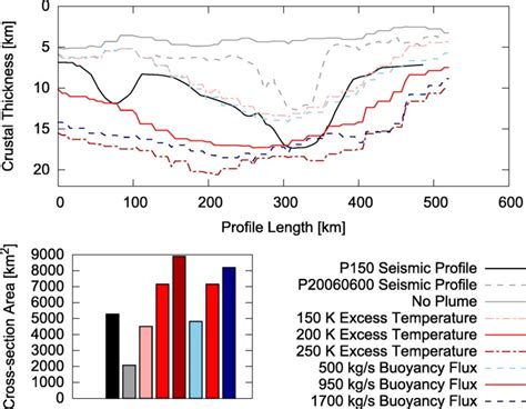 Major Influence Of Plume‐ridge Interaction Lithosphere Thickness
