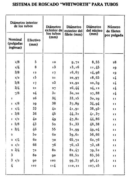 British Standard Whitworth Thread Form For Pipes Sistema De Roscado
