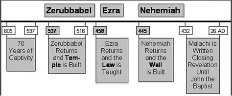 Ezra Nehemiah And Esther Ezra Nehemiah Esther Timeline Search