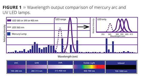 Uv Led Curing 2014 08 01 Pci Magazine