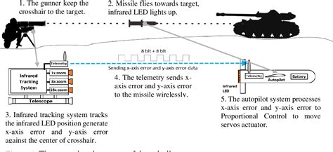 Figure 1 From Design And Implementation Of Anti Tank Guided Missile