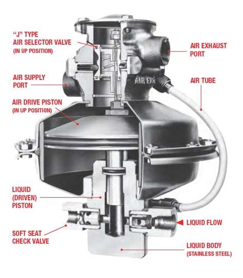 How Sprague Air Driven Hydraulic Pumps Work High Pressure Company