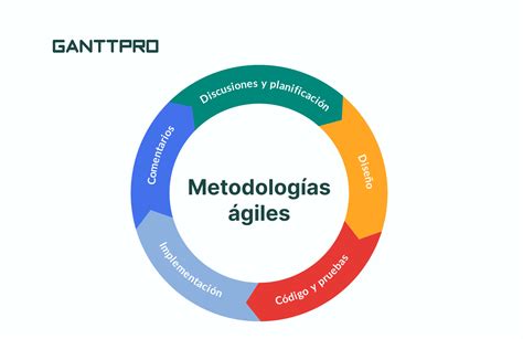 Introducción A Las Metodologías ágiles Para Proyectos