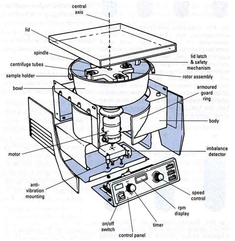 Centrifuge Machine Diagram Hot Sex Picture