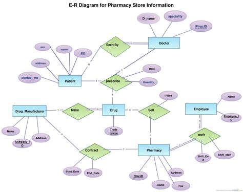 Er Diagram Examples For Inventory Management System