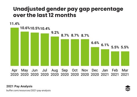 2021 pay analysis how we ve lowered our gender pay gap from 15 to 5 5 laptrinhx news