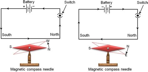 Magnetic Effects Of Electric Current Class 10 Notes Science Chapter 13