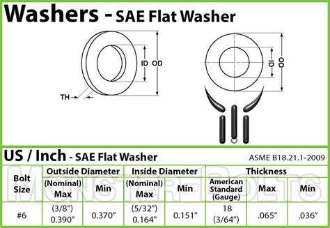 Us Inch Sae Flat Washers Steel With Black Oxide Monster Bolts