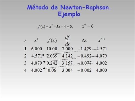 Metodo Newton Raphson Dise O De Equipo De Separacion