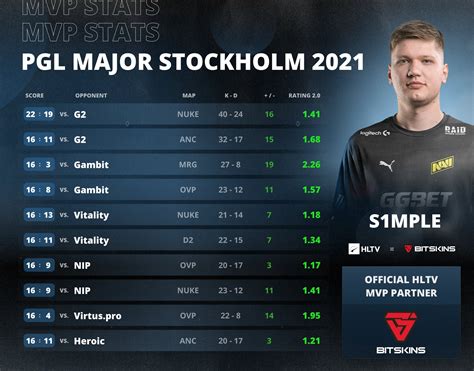 S1mple — Mvp Pgl Major Stockholm 2021
