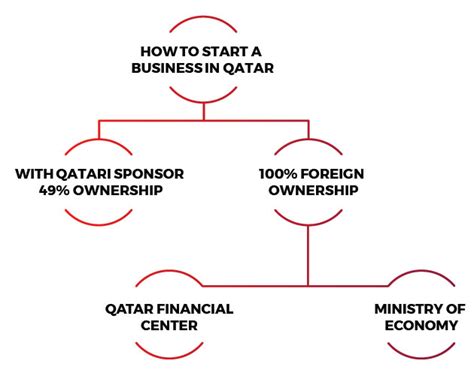 Qatar represents an attractive destination for foreign investments, offering investors political and social stability in addition to a full range of benefits to also, there are more indirect flight options with one stop with a combined duration of travel between 9 hours and 15 minutes and 12 hours and 15 minutes. Invest in Qatar - Croatian Business Council