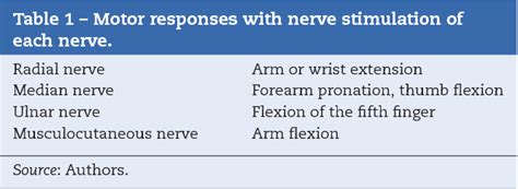 Table 1 From Ultrasound And Nerve Stimulation‐guided Axillary Block