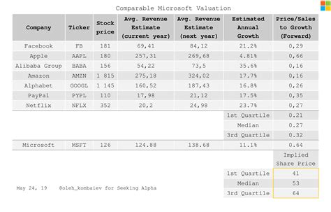 Microsoft Valuation Update Nasdaq Msft Seeking Alpha